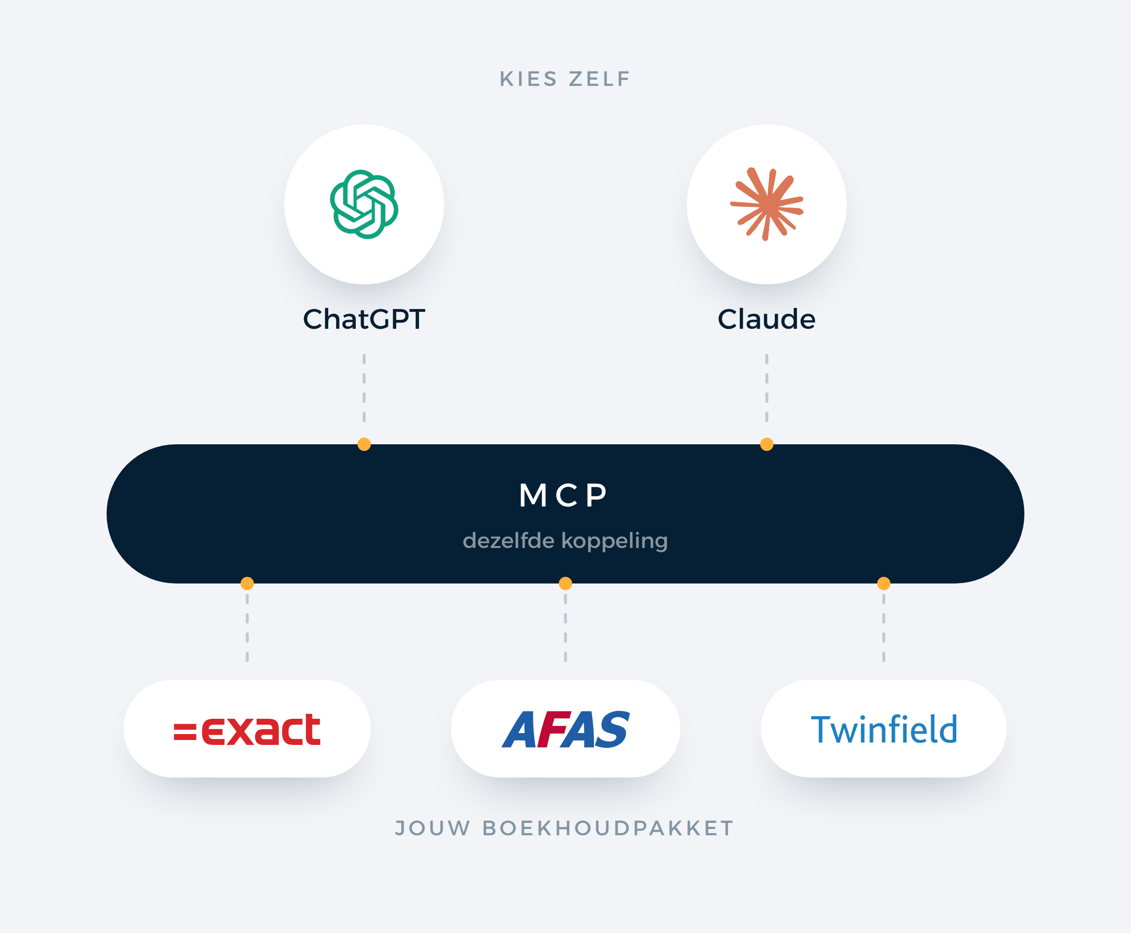 ChatGPT en Claude gebruiken dezelfde koppeling met Exact Online, AFAS en Twinfield ChatGPT en Claude gebruiken dezelfde koppeling met Exact Online, AFAS en Twinfield