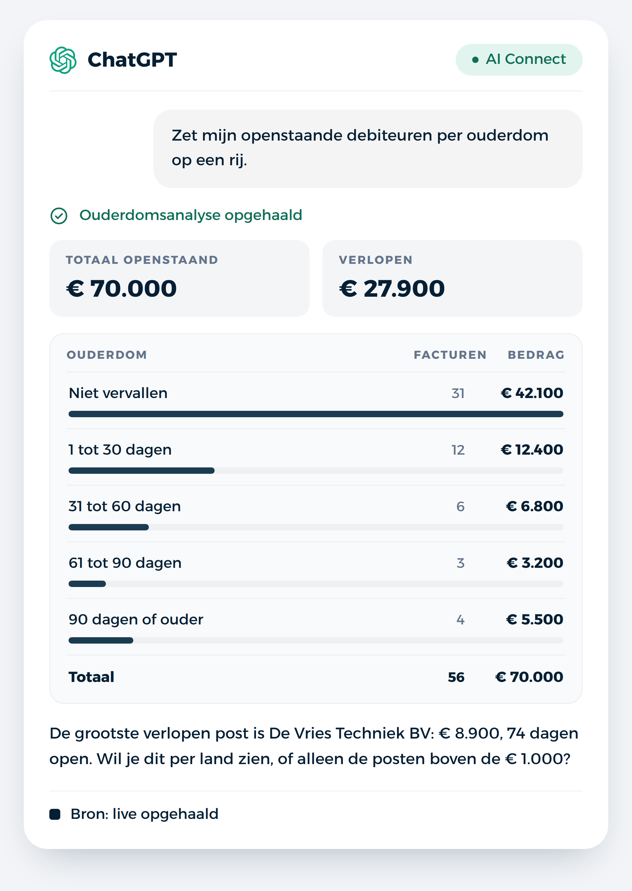 ChatGPT zet openstaande debiteuren per ouderdom in een tabel ChatGPT zet openstaande debiteuren per ouderdom in een tabel