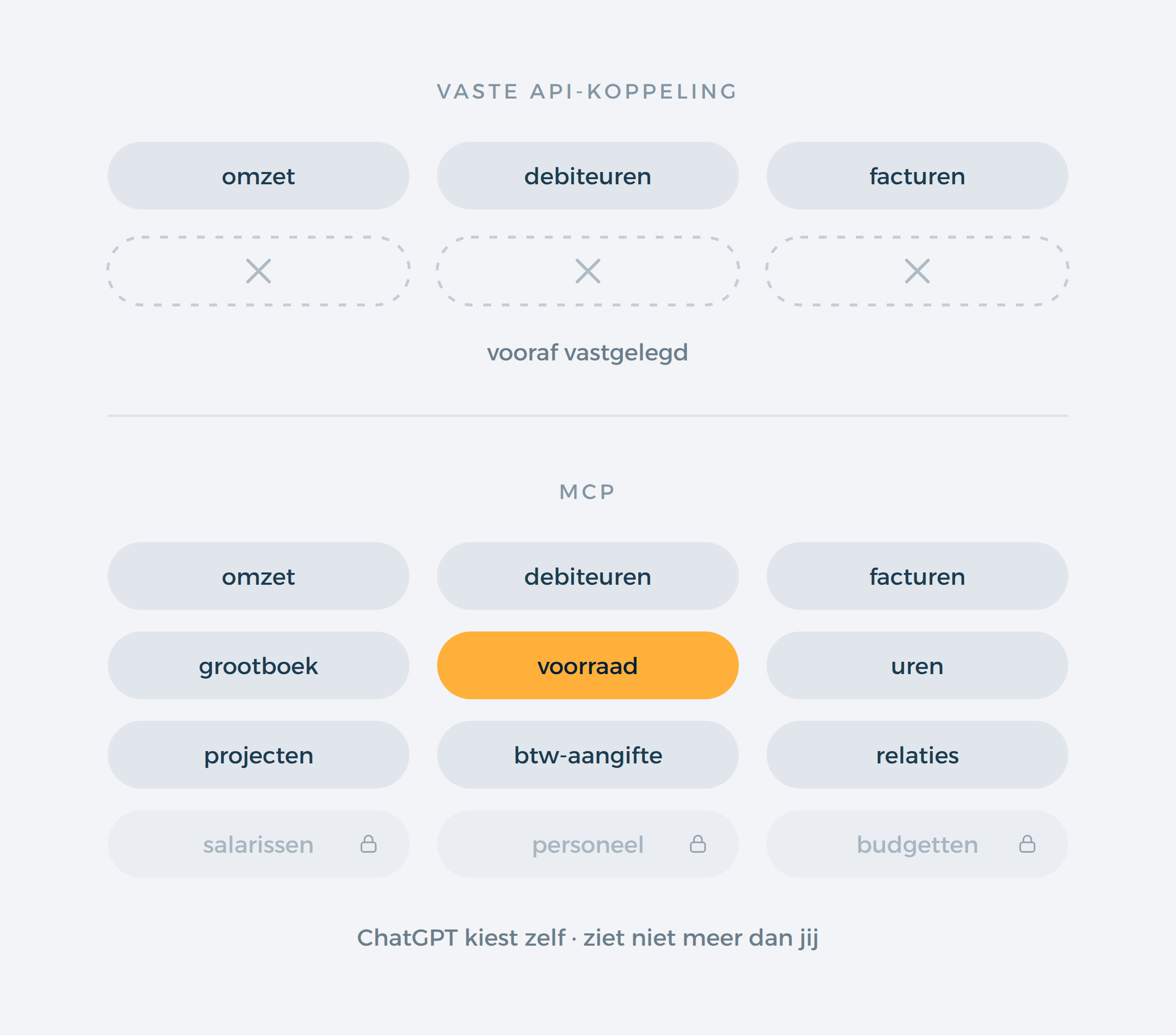 Vaste API-koppeling tegenover MCP: ChatGPT kiest zelf welke gegevens hij ophaalt Vaste API-koppeling tegenover MCP: ChatGPT kiest zelf welke gegevens hij ophaalt